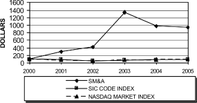 (PERFORMANCE GRAPH)